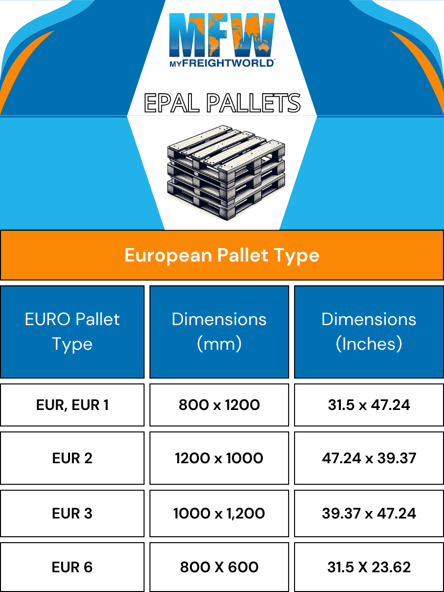 The image features a promotional graphic for MyFreightWorld showcasing different types of EPAL Pallets. At the top, there's a logo with "MFW" in large letters and "MyFreightWorld" beneath it. Below the logo is an illustration of a stack of three Euro pallets. The main title reads "EPAL PALLETS" in bold, and underneath is the subtitle "European Pallet Type."