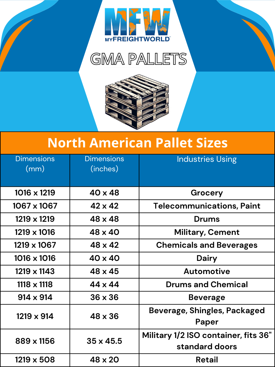 Informative chart from MYFREIGHTWORLD detailing various North American GMA pallet sizes in millimeters and inches, and the industries that commonly use them.