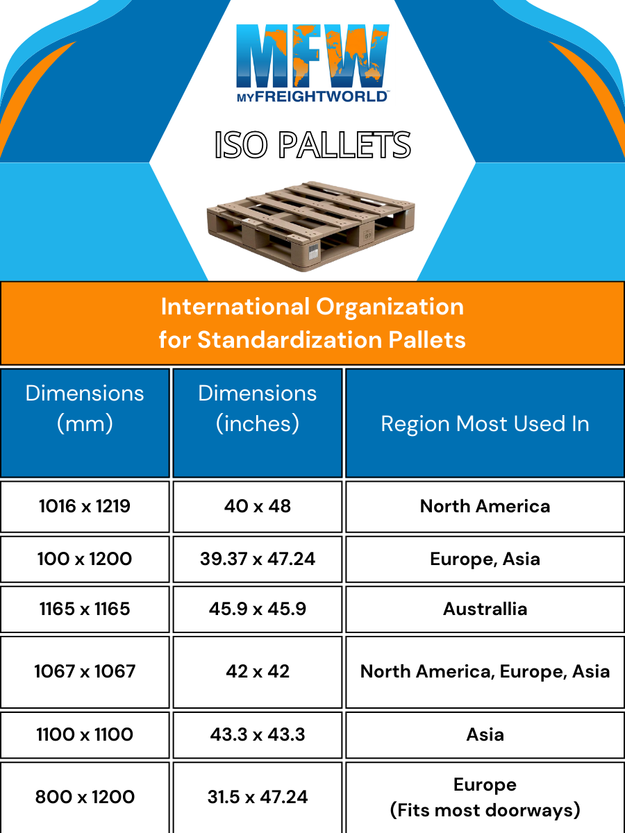 The image is an informative graphic created by MyFreightWorld about ISO Pallets. The top portion of the image features the MyFreightWorld logo with the "MFW" acronym prominently displayed. Below the logo is the headline "ISO PALLETS" in bold lettering, followed by a subtitle "International Organization for Standardization Pallets." A photographic representation of a wooden ISO pallet is situated just beneath the headline, giving a clear visual example of the product being discussed. The lower section of the image contains a table with three columns against a white background. The first column is labeled "Dimensions (mm)" and lists various ISO pallet sizes in millimeters. The second column, labeled "Dimensions (inches)," provides the corresponding dimensions in inches. The third column specifies the "Region Most Used In," indicating the geographical areas where each pallet size is commonly utilized. 