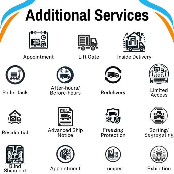 Additional LTL Services Appointment - represented by a calendar icon, indicating scheduled delivery times. Lift Gate - shown with a truck and a lifting mechanism, suggesting the ability to assist in loading and unloading cargo where a loading dock is not available. Inside Delivery - displayed with a house and a truck inside, implying delivery of items into the premises. Pallet Jack - symbolized by a hand-operated jack, which is used to lift and move pallets. After-hours/Before-hours - indicating service availability outside of standard business hours, with an icon featuring a clock. Redelivery - a symbol with a truck and an arrow, representing the return of goods to the delivery point if the initial delivery attempt is unsuccessful. Limited Access - shown with a truck and a prohibitory sign, referring to areas where delivery vehicles have restricted access. Residential - depicted with a house icon, referring to delivery services to a home address. Advanced Ship Notice - a clipboard icon, which usually means providing detailed information about a pending delivery. Freezing Protection - represented with a snowflake and a shield, indicating protective services for goods sensitive to freezing temperatures. Sorting/Segregating - symbols indicating the service to organize goods into specific groups or locations. Blind Shipment - an eye with a cross, typically meaning the shipment where the consignee or receiver is unaware of the shipper or vice versa. Lumper - a figure lifting boxes, usually referring to services provided by third-party companies that handle manual loading and unloading of cargo. Exhibition - signified by display stands, meaning services related to the transport of exhibit materials to trade shows or exhibitions. This kind of visual aid is useful for quickly communicating the breadth of services available to potential customers, making it easier for them to understand how a logistics company can meet their specific needs.