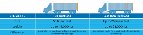 The image is a comparative infographic explaining the differences between LTL (Less Than Truckload) and FTL (Full Truckload) shipping options: LTL Vs. FTL: This is the title of the comparison. Full Truckload: Size: Specifies that a Full Truckload can accommodate 53 linear feet of cargo. Weight: Can carry up to 44,000 lbs. Differences: Notes the advantages of FTL shipping, including the use of one trailer with no transloading, faster transit times, and a lower probability of damage during transport. Less Than Truckload: Size: Indicates that LTL shipments are for cargo that takes up to 28 linear feet of space in a truck. Weight: Can handle up to 28,000 lbs. Differences: Points out that LTL shipping uses multiple trucks for transit, is cost-efficient, and offers better traceability.
