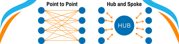 The image depicts two different logistic network models: "Point to Point" and "Hub and Spoke." On the left side, the Point to Point model shows a network of many direct lines interconnecting a series of points, indicating direct routes between each point without a central hub. On the right side, the Hub and Spoke model features a central hub with spokes leading to various points, signifying that all routes go through a central location. This diagram is commonly used to illustrate different strategies in transportation, distribution, and logistics networks.
