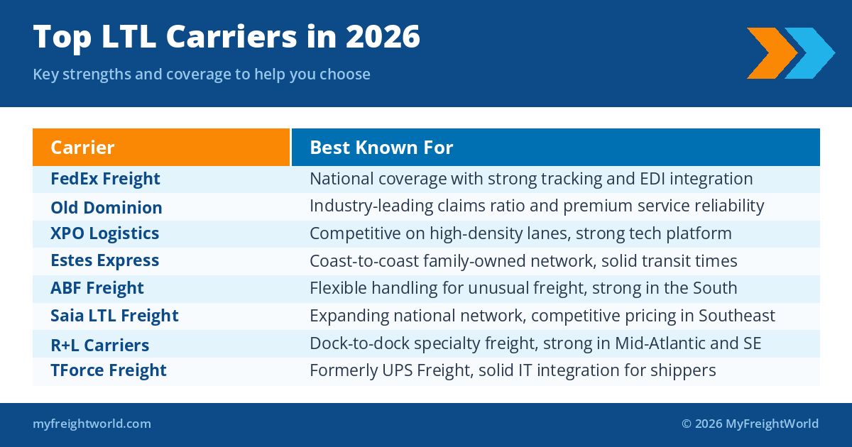 Top LTL Carriers in 2026 comparison table - MyFreightWorld