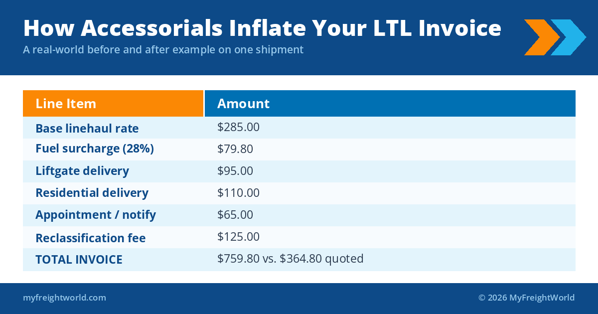 LTL invoice example showing how accessorial charges inflate a base rate from $364 to $759