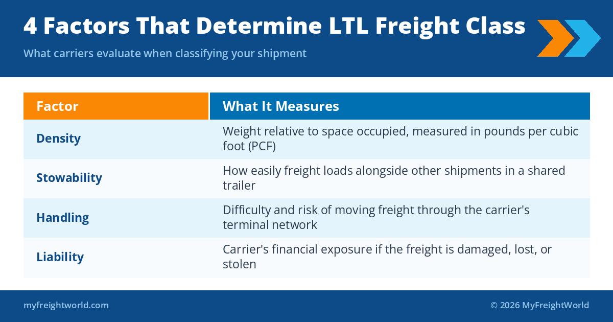 Table showing the 4 factors that determine LTL freight class: density, stowability, handling, and liability