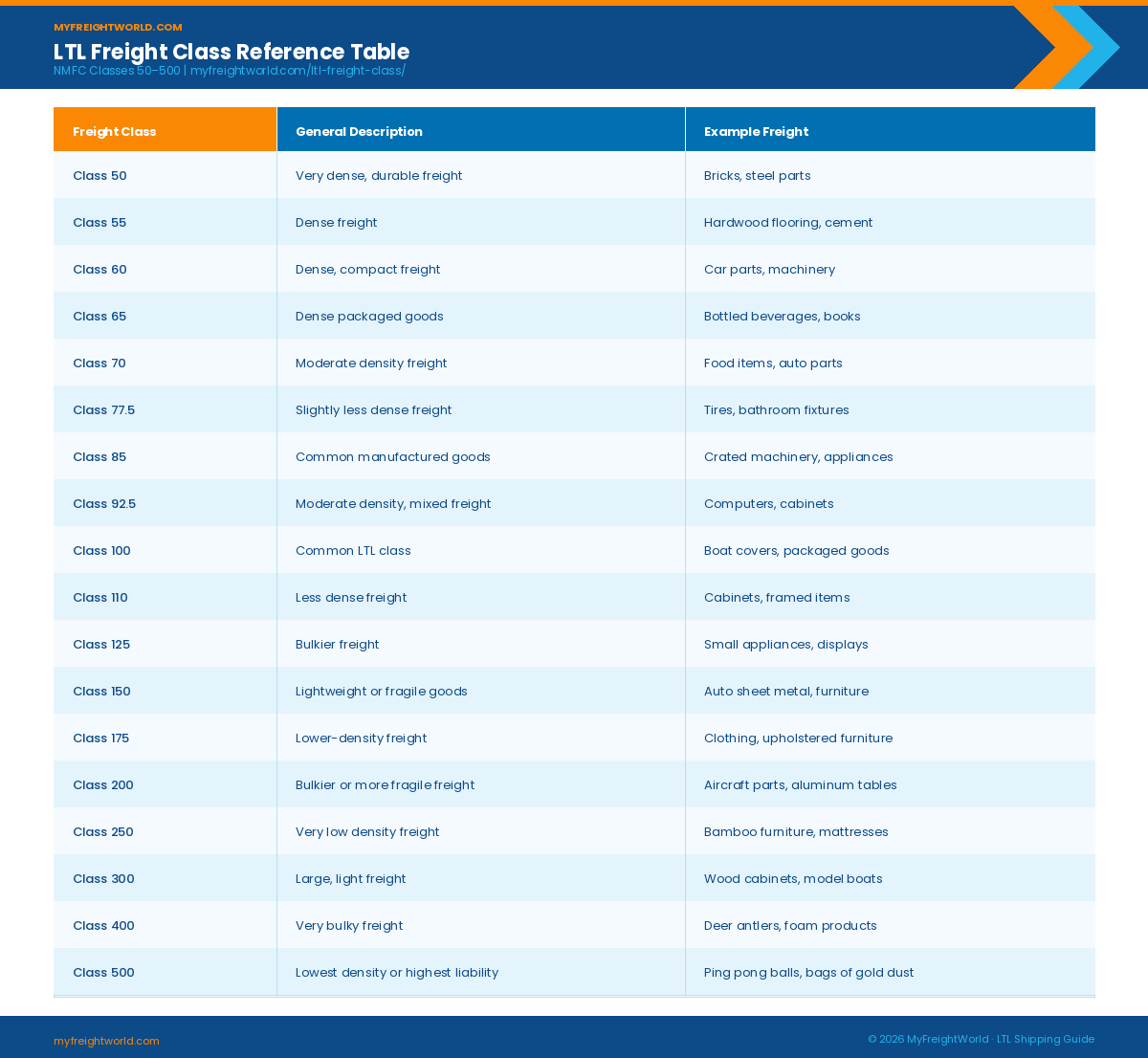 LTL freight class reference table showing NMFC classes 50 through 500 with descriptions and example freight types