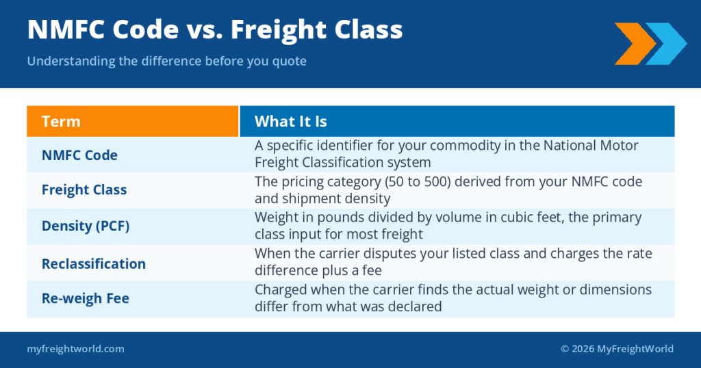Freight Class Examples LTL Freight Class Explained | MyFreightWorld