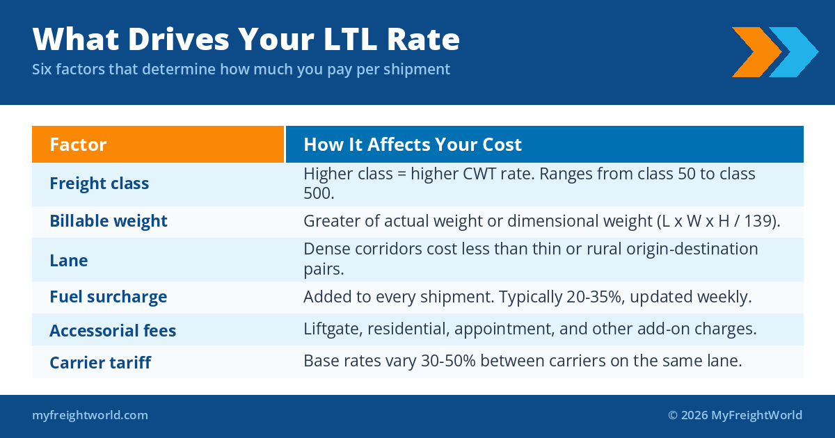 Table showing six factors that drive LTL shipping rates including freight class, billable weight, lane, fuel surcharge, accessorials, and carrier tariff