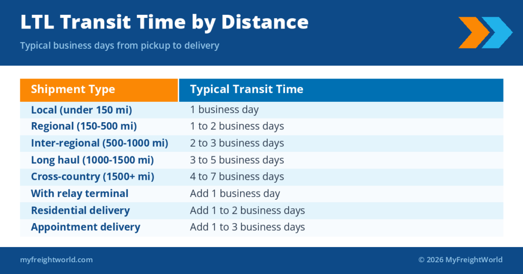 LTL Transit Times: What to Expect and How to Plan