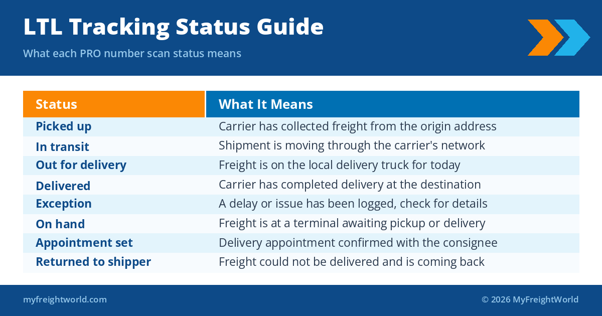 LTL Tracking Status Guide - what each PRO number scan status means