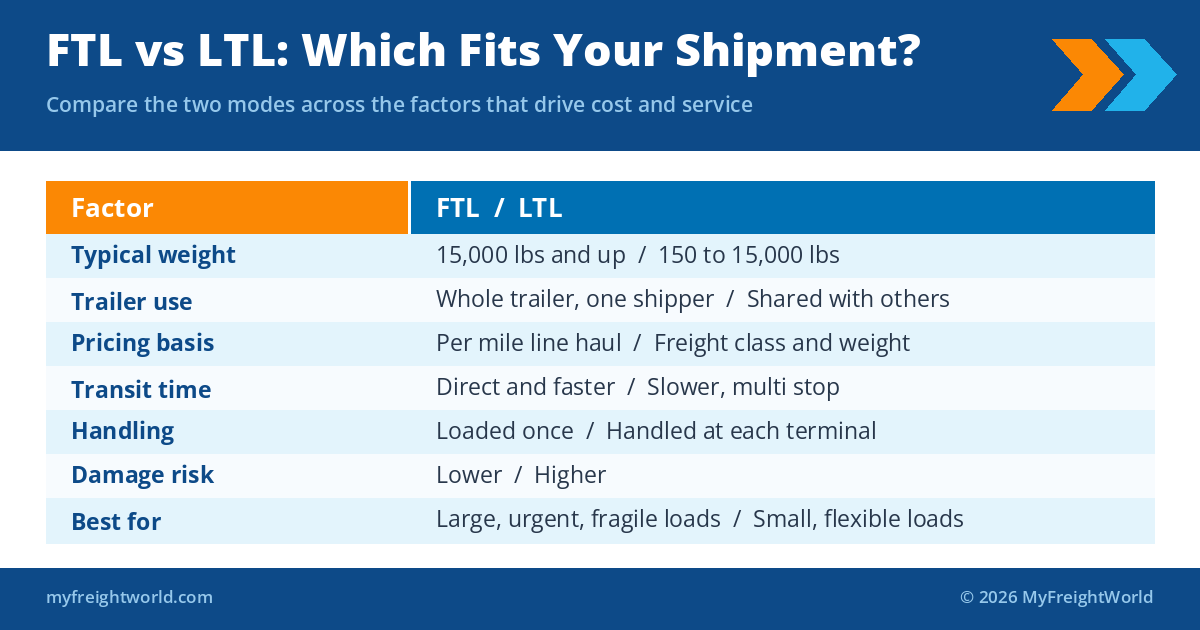 Full truckload versus less than truckload decision table