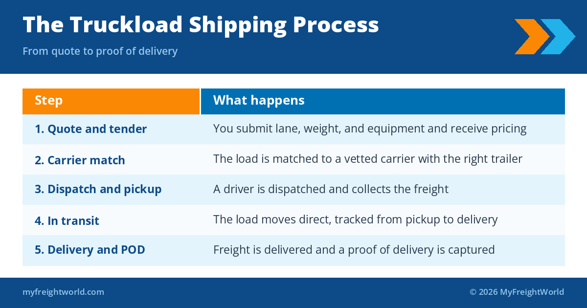 The truckload shipping process step by step