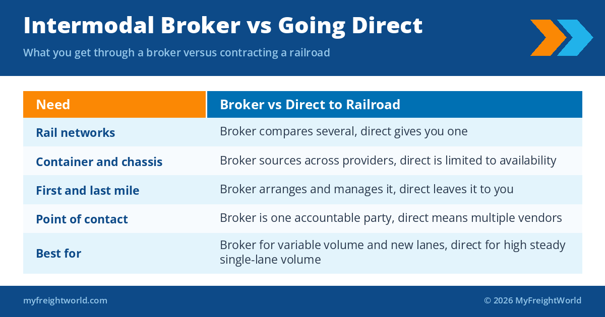 Intermodal broker vs going direct to a railroad comparison