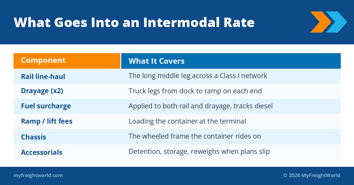 Table of what goes into an intermodal rate: rail line-haul, drayage, fuel, ramp fees, chassis, accessorials