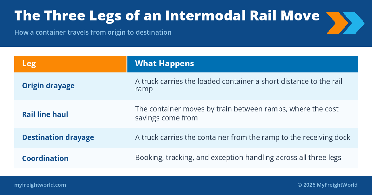 The three legs of an intermodal rail move: origin drayage, rail line haul, destination drayage