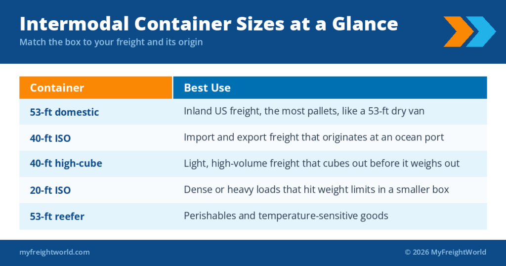 Intermodal Shipping Containers Guide | MyFreightWorld