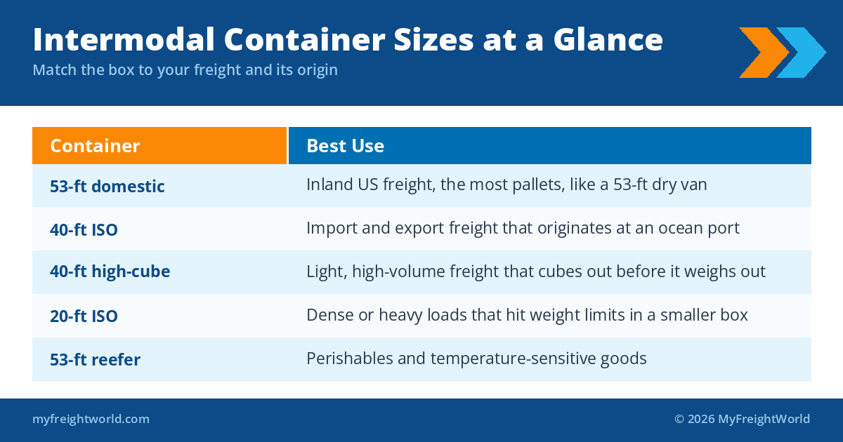Intermodal container sizes at a glance: 53-ft domestic, 40-ft ISO, high-cube, 20-ft ISO, reefer