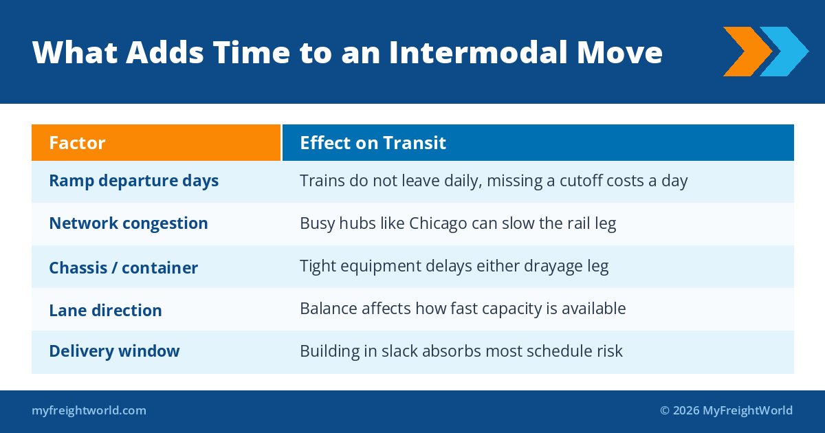 Table of what adds time to an intermodal move: ramp cutoffs, congestion, equipment, lane direction