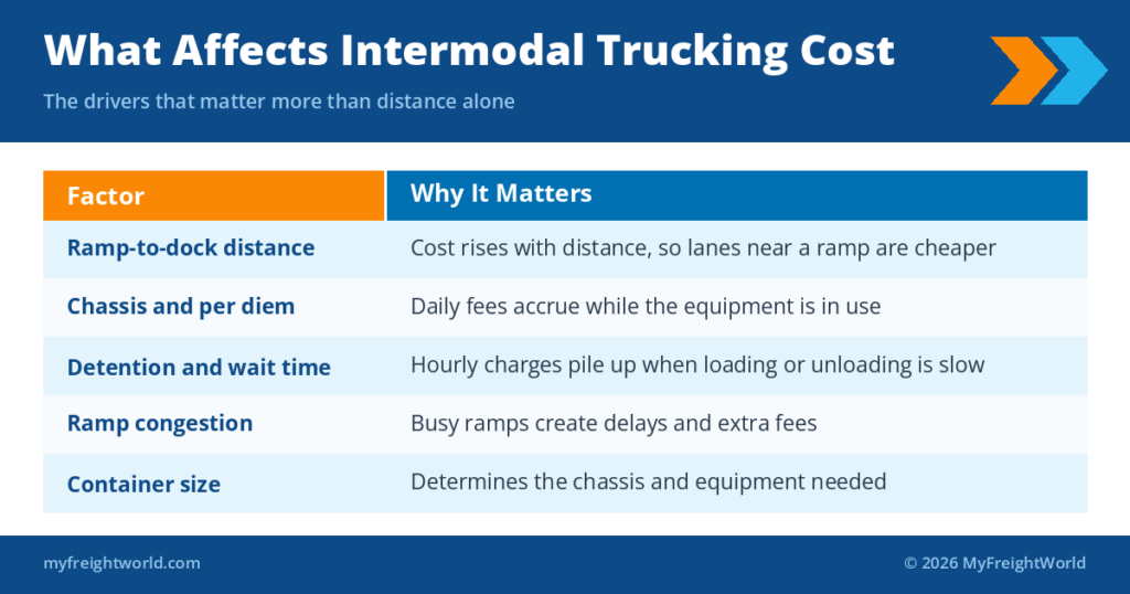 Intermodal Trucking & Drayage Guide | MyFreightWorld