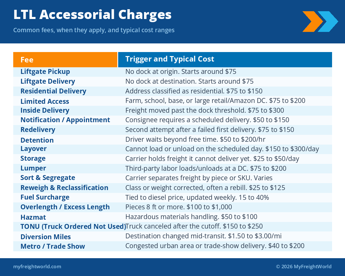 Reference table of common LTL accessorial charges with triggers and typical cost ranges: liftgate, detention, lumper, overlength, TONU, diversion miles, and more.