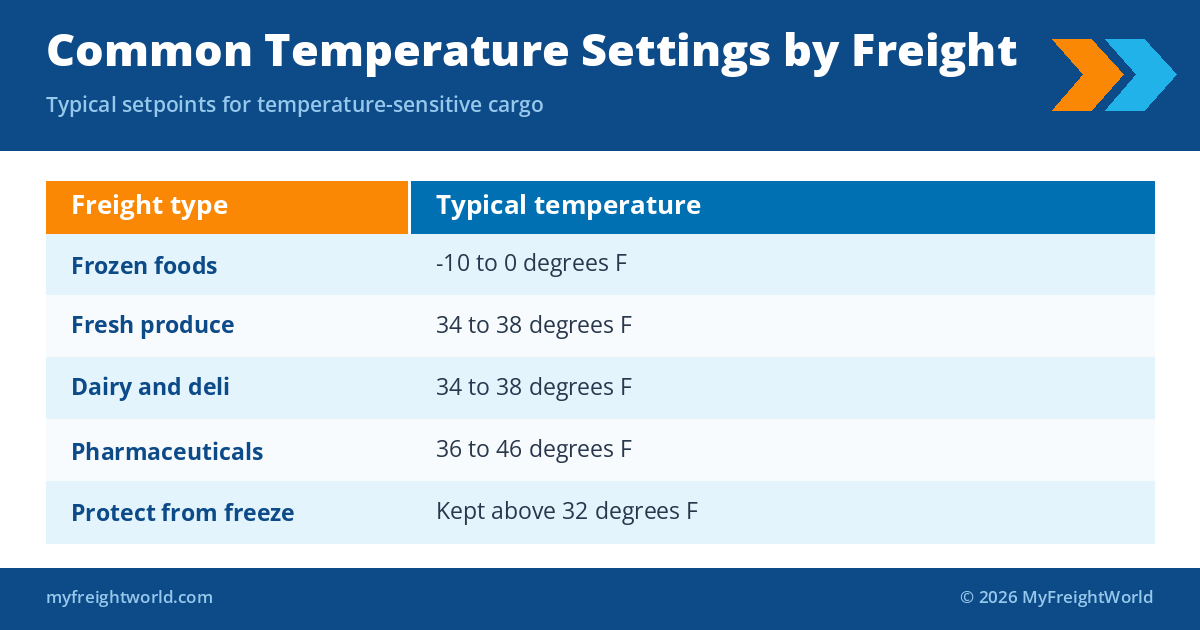 Common temperature settings by freight type