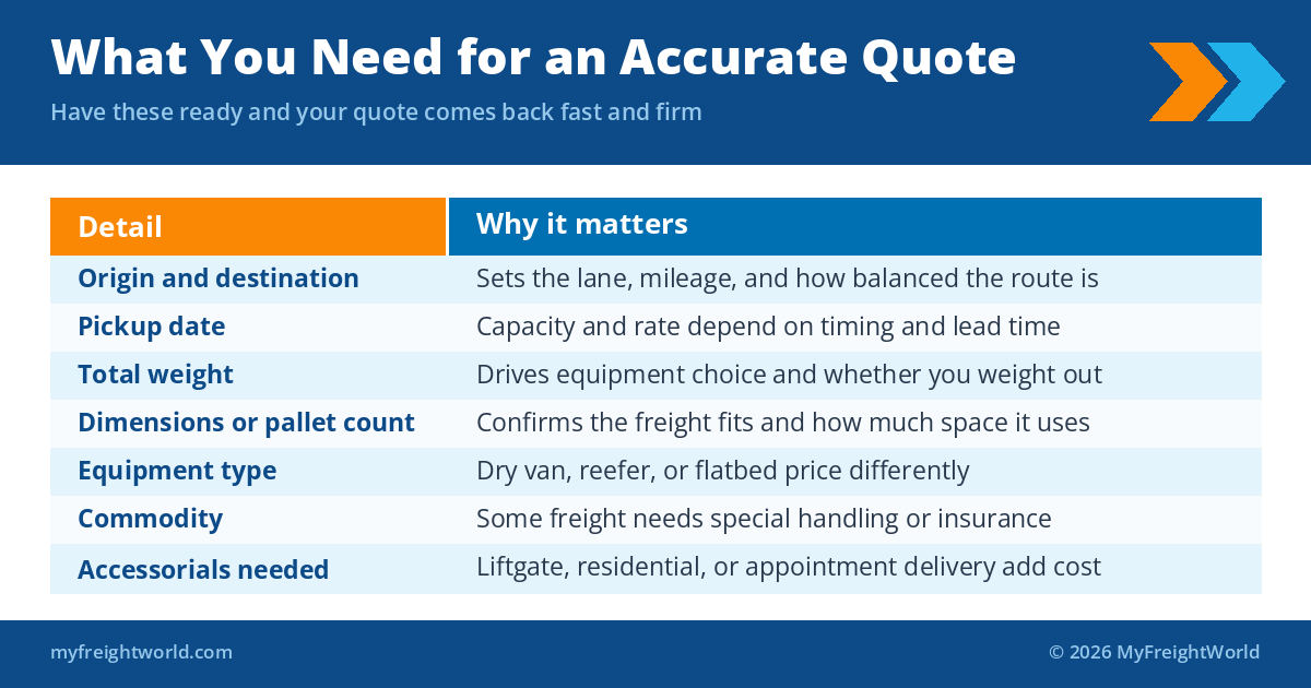 What you need for an accurate truckload freight quote