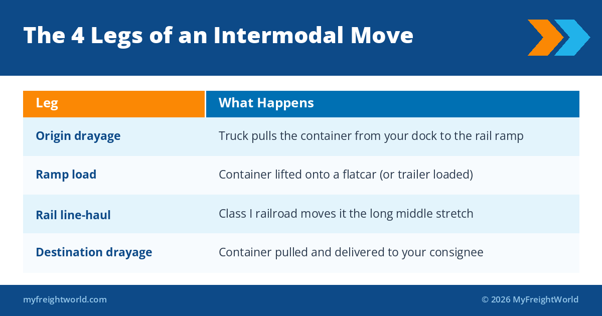 Table of the four legs of an intermodal move: origin drayage, ramp load, rail line-haul, destination drayage