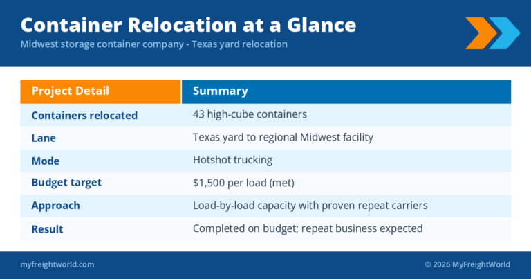 Storage Container Relocation Case Study | MyFreightWorld