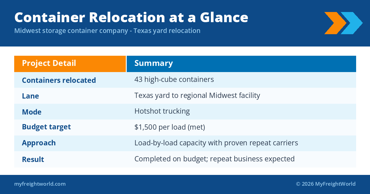 Container relocation project at a glance: 43 high-cube containers moved from a Texas yard to a Midwest facility by hotshot, on a $1,500-per-load budget