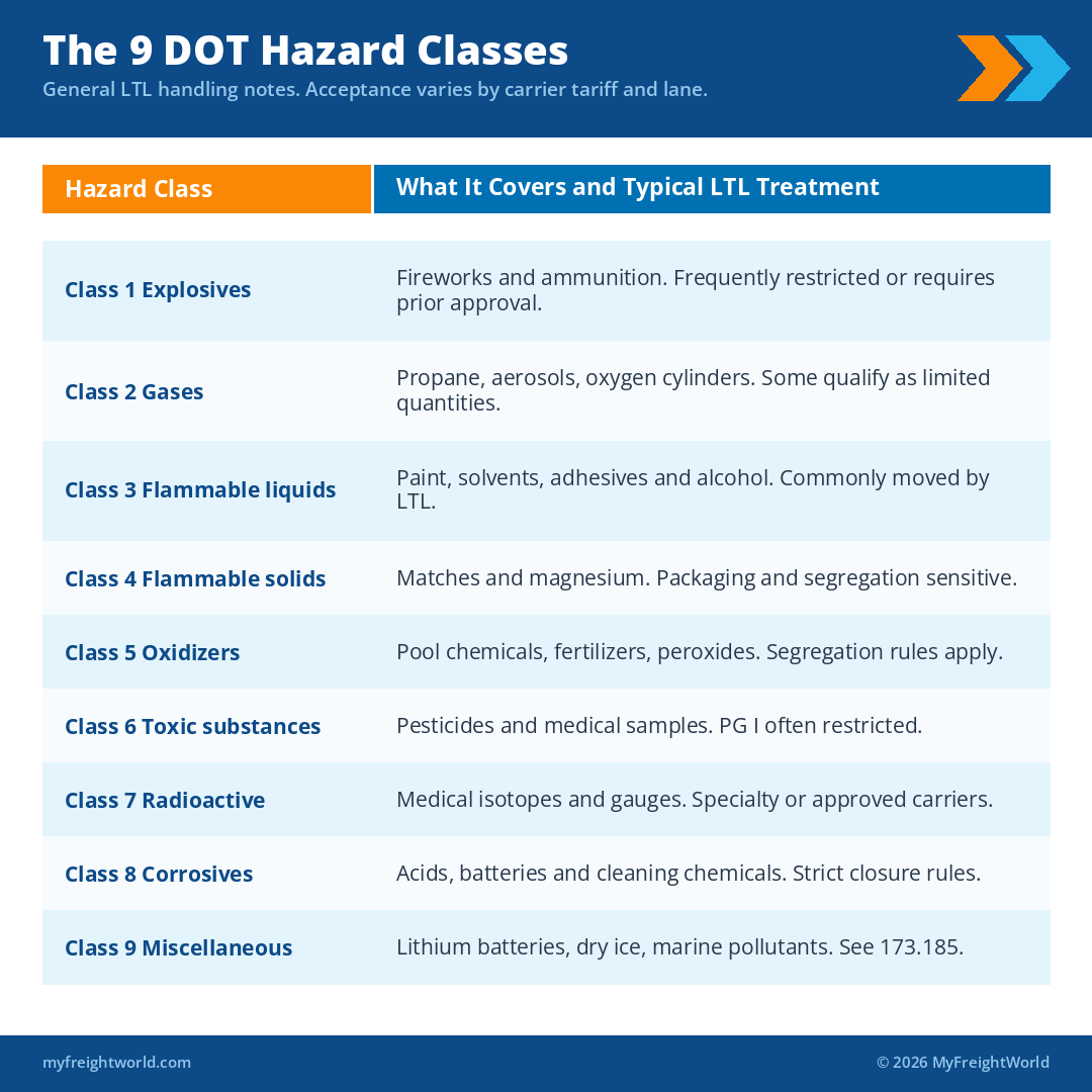 Table of the nine DOT hazard classes with general LTL handling notes