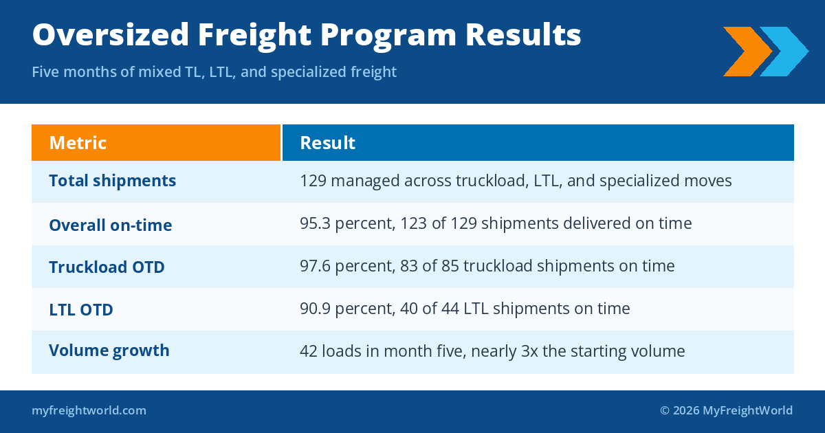 Freight program results table showing 95.3 percent on-time delivery across 129 shipments