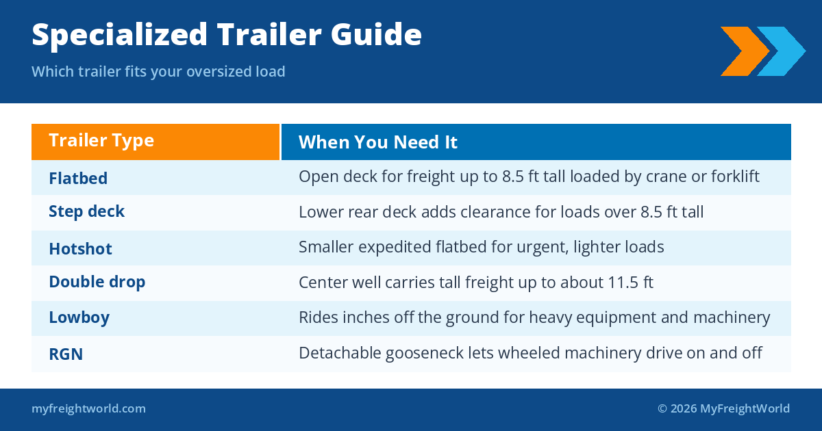 Specialized trailer guide comparing flatbed, step deck, hotshot, double drop, lowboy, and RGN