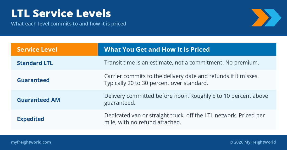 LTL service levels table comparing standard, guaranteed, guaranteed AM and expedited service and how each is priced